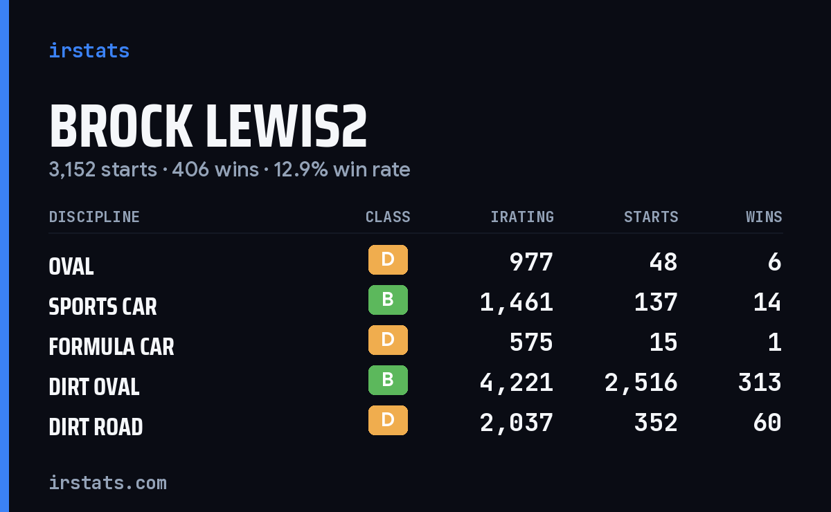 Loading... iRacing stats card