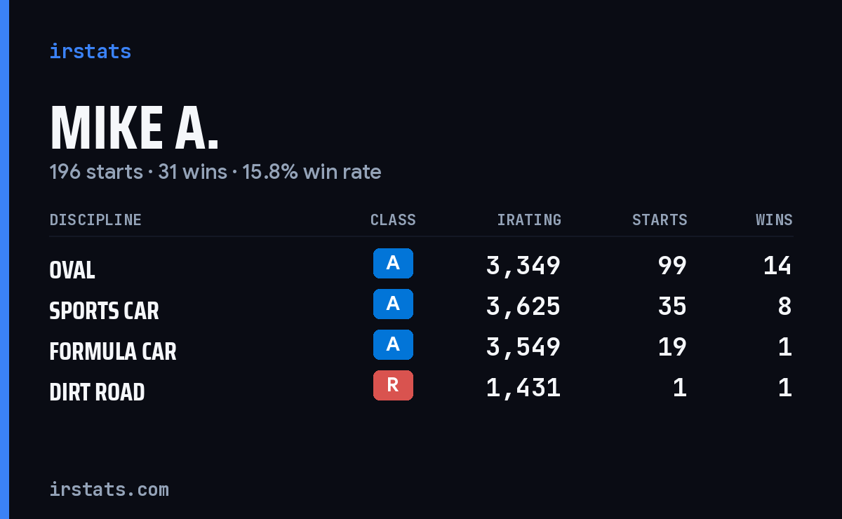 Loading... iRacing stats card