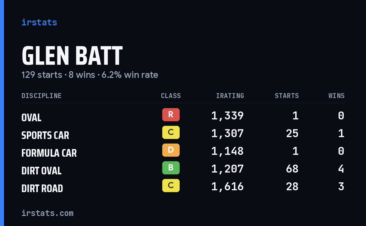 Loading... iRacing stats card