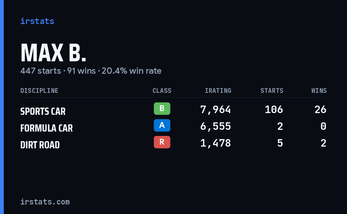 Loading... iRacing stats card
