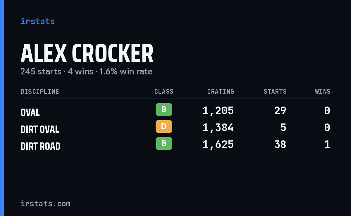 Alex Crocker iRacing stats card