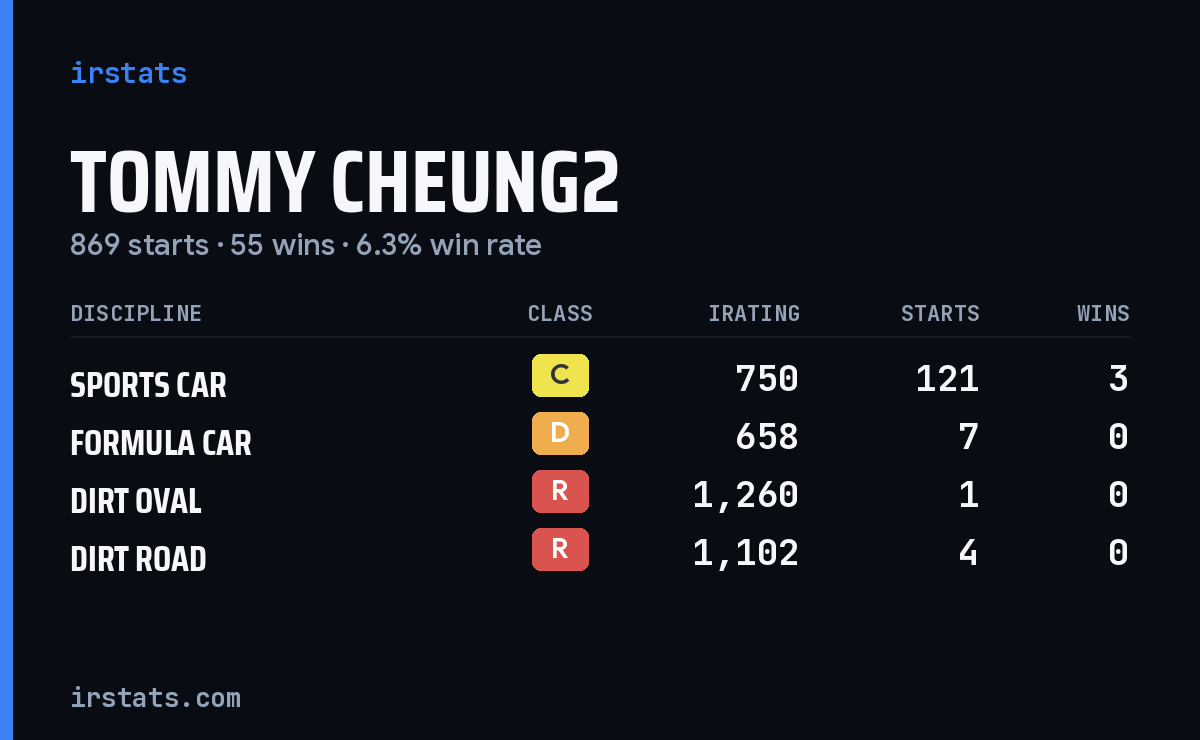 Loading... iRacing stats card