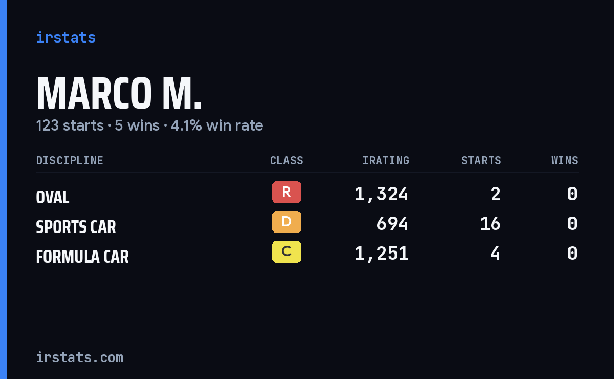 Loading... iRacing stats card