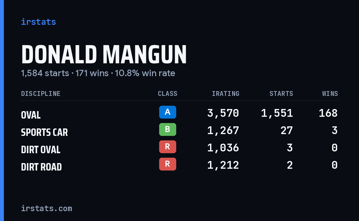 Loading... iRacing stats card