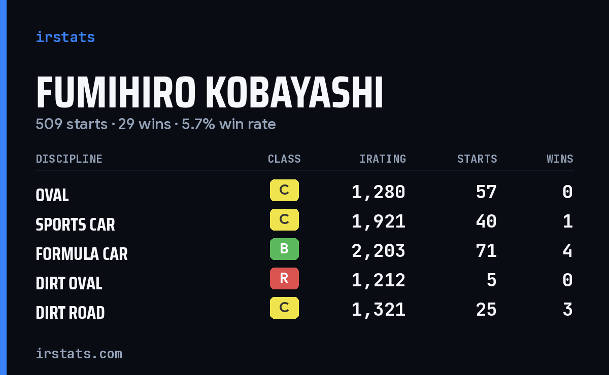 Loading... iRacing stats card