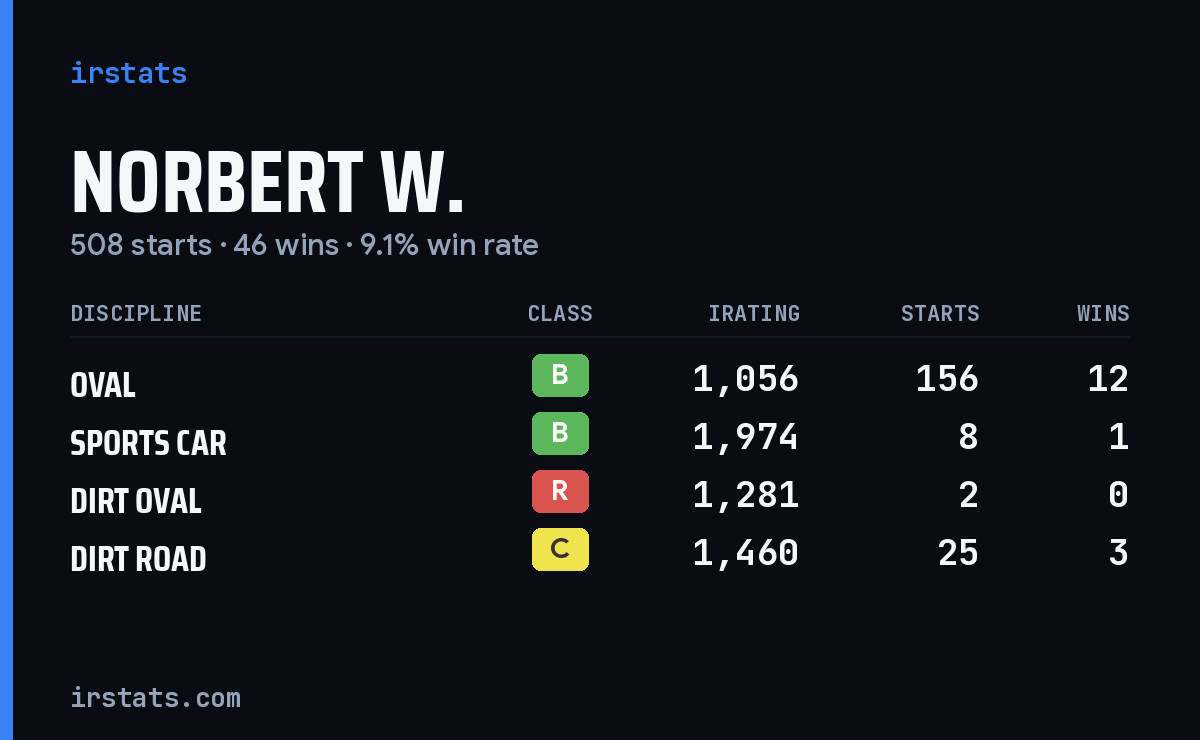 Loading... iRacing stats card