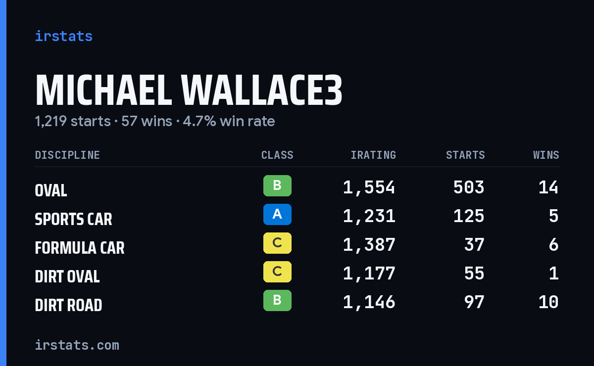 Loading... iRacing stats card