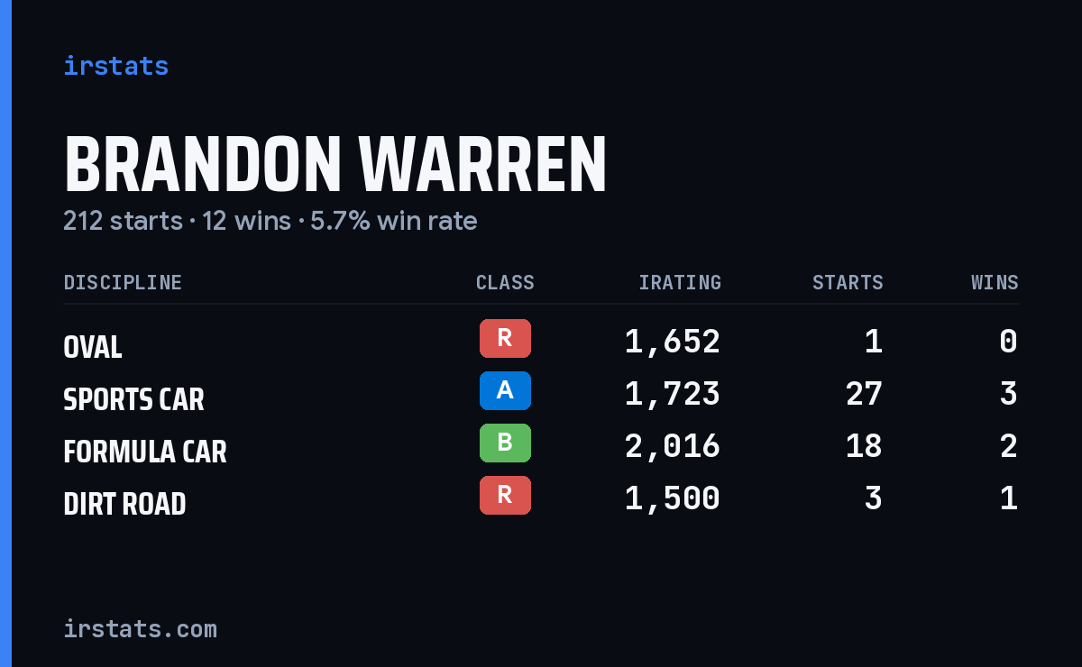 Loading... iRacing stats card