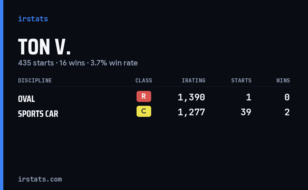 Loading... iRacing stats card