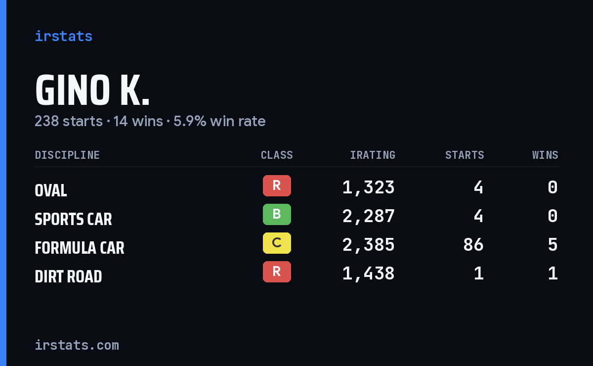 Loading... iRacing stats card
