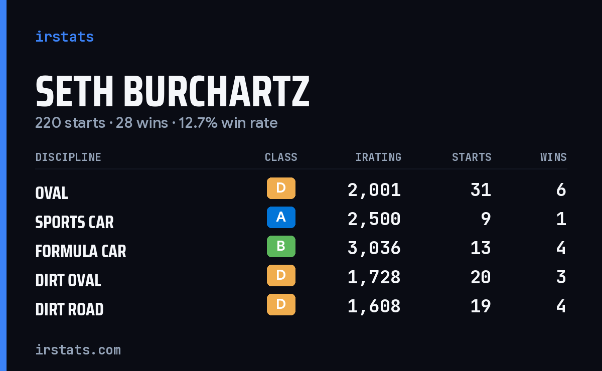 Loading... iRacing stats card