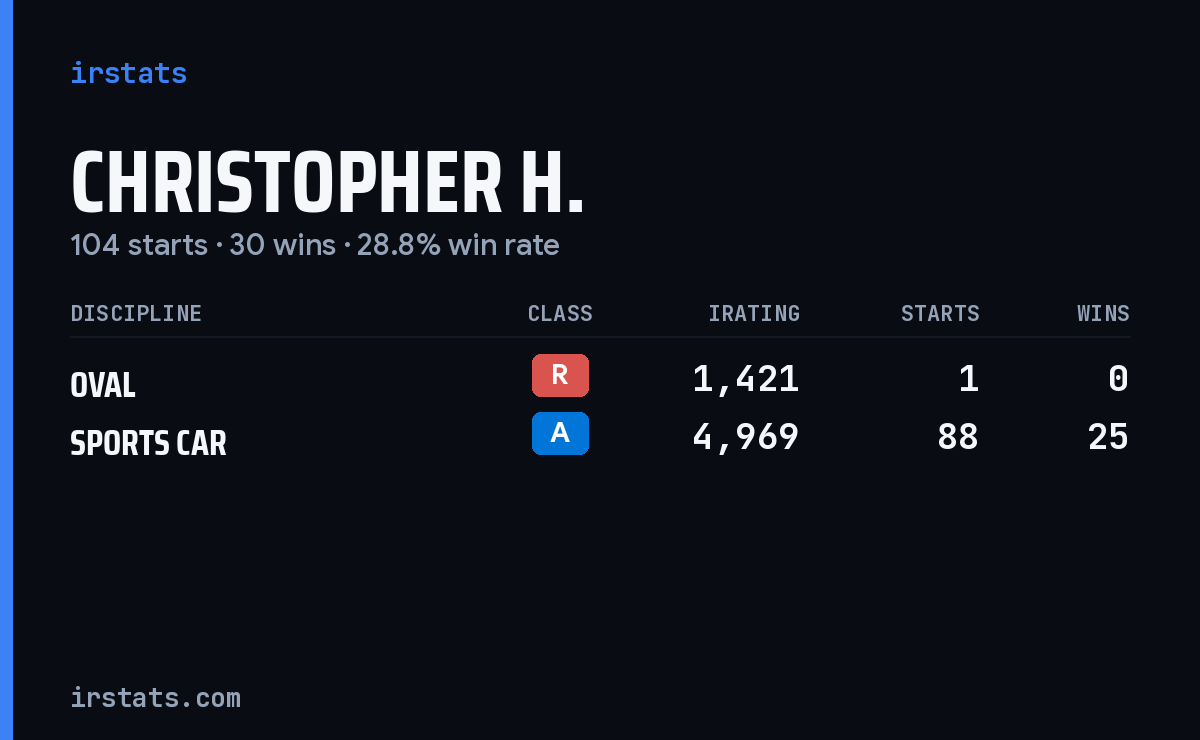 Loading... iRacing stats card