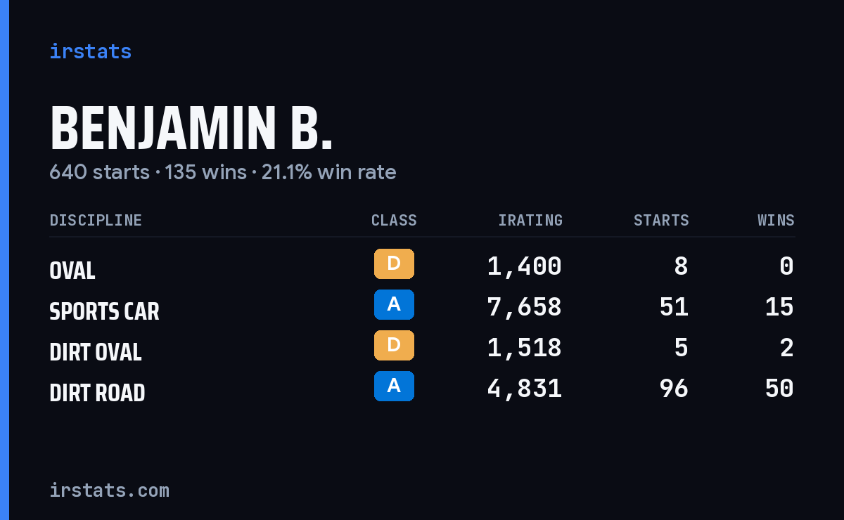 Loading... iRacing stats card
