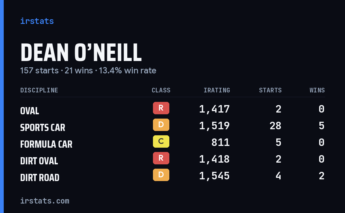Loading... iRacing stats card