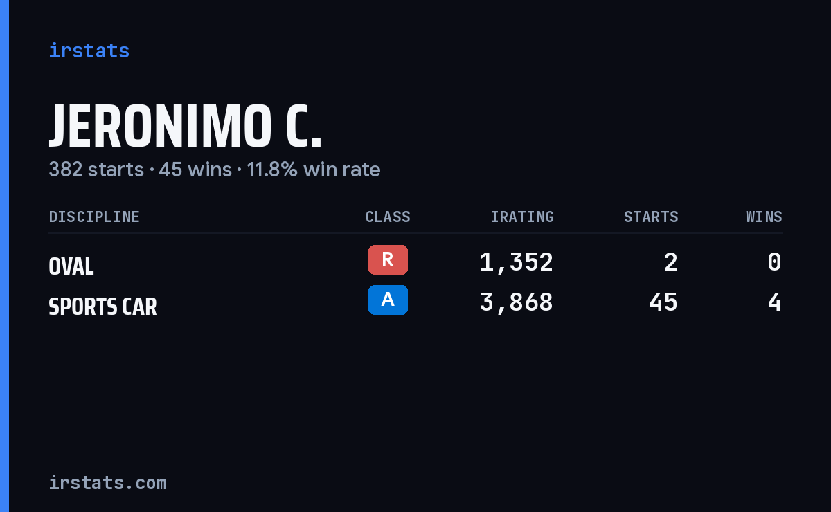 Loading... iRacing stats card