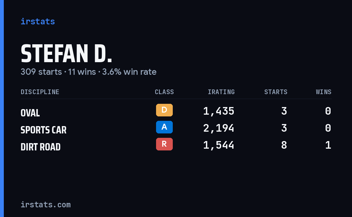 Loading... iRacing stats card