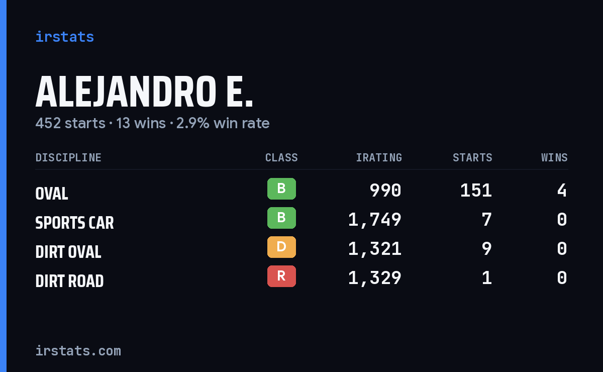 Loading... iRacing stats card