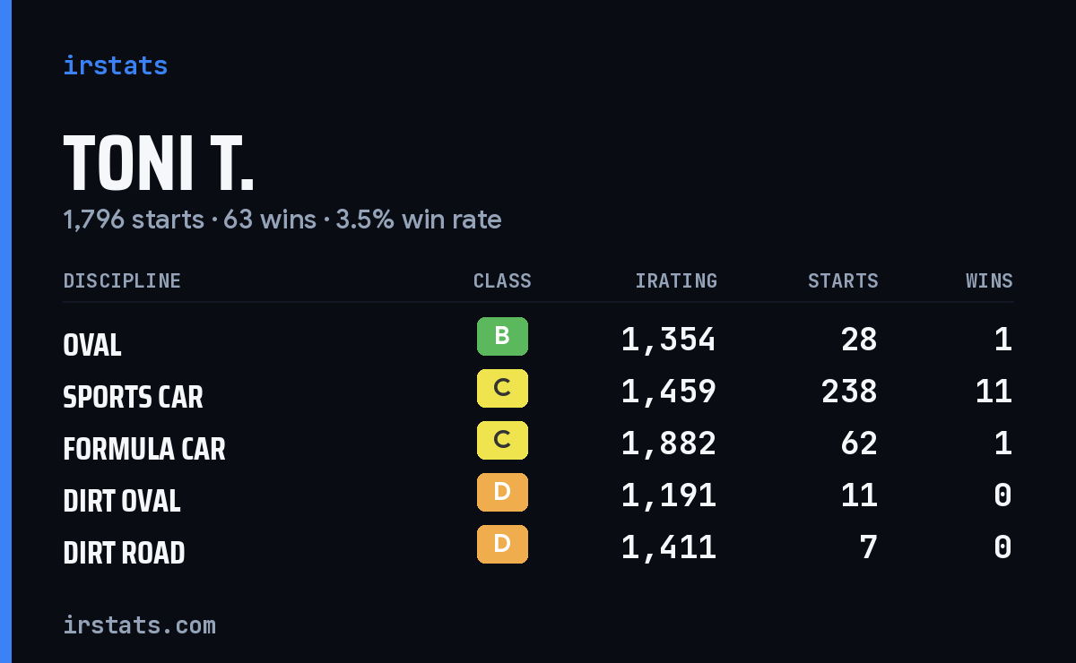 Loading... iRacing stats card