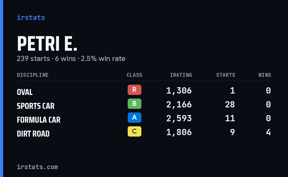 Loading... iRacing stats card