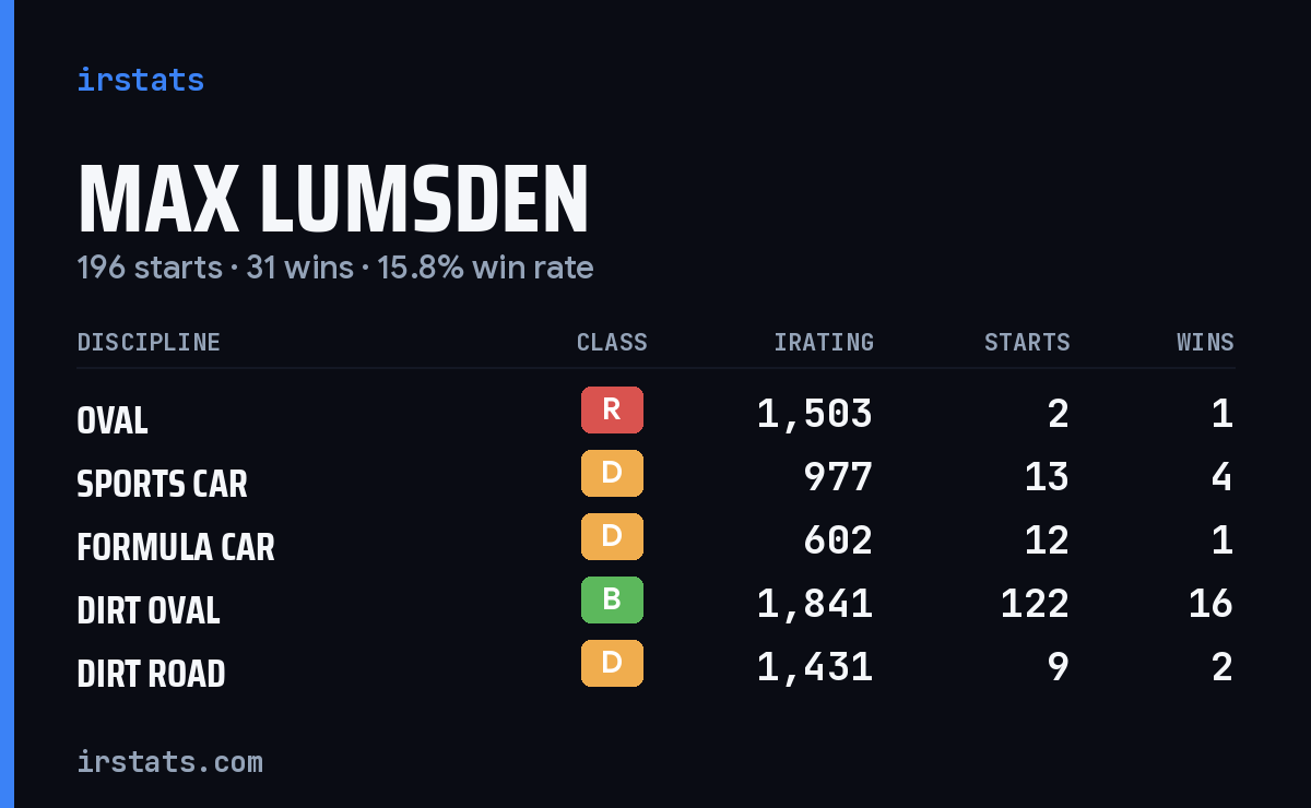 Loading... iRacing stats card