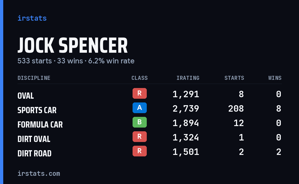 Loading... iRacing stats card