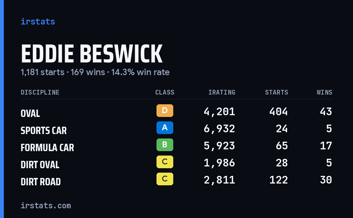 Loading... iRacing stats card