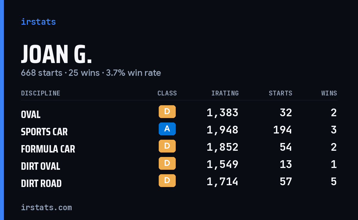 Loading... iRacing stats card