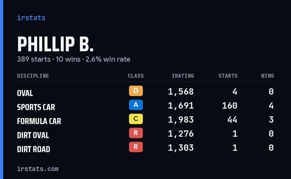 Loading... iRacing stats card