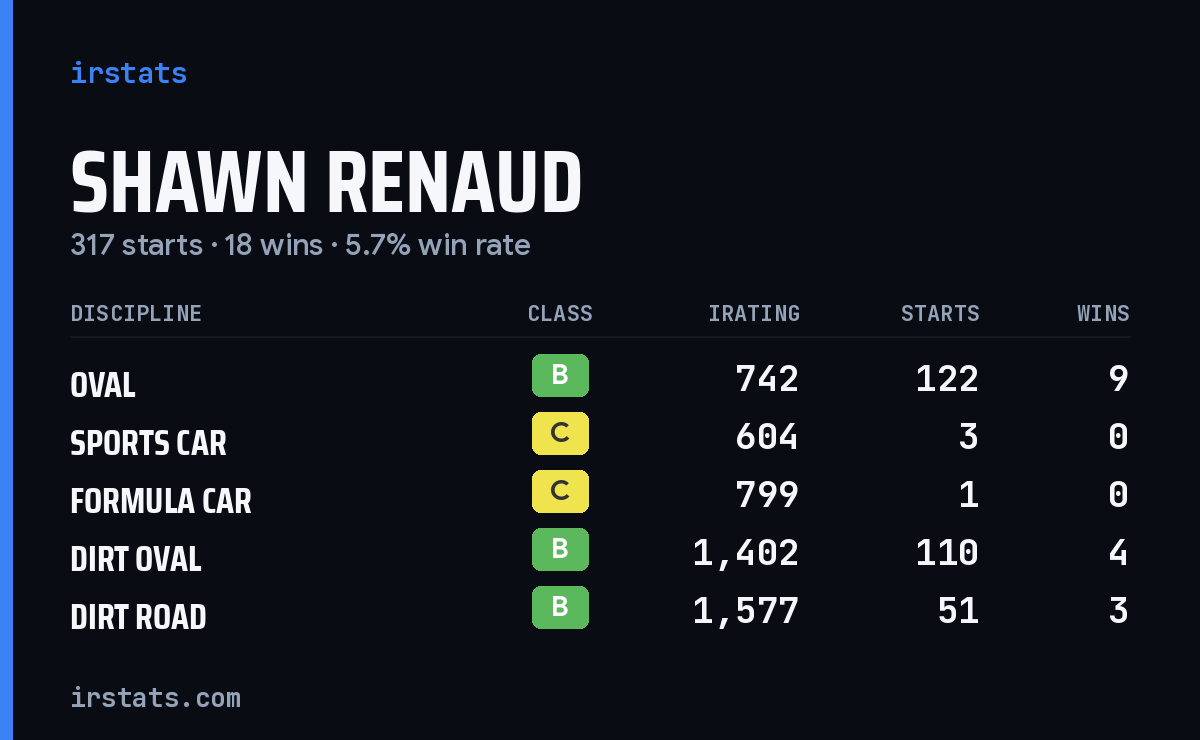 Loading... iRacing stats card