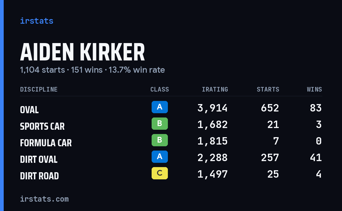 Loading... iRacing stats card