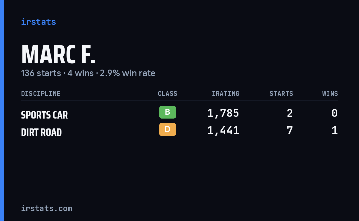 Loading... iRacing stats card