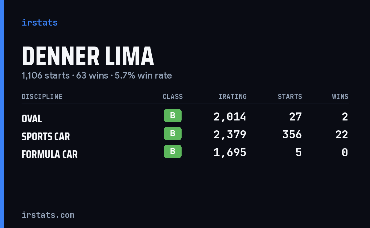 Denner Lima iRacing stats card