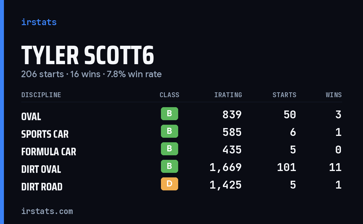 Loading... iRacing stats card