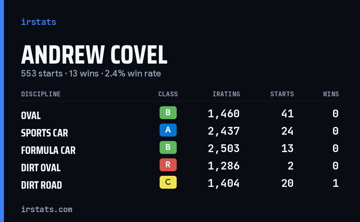 Loading... iRacing stats card
