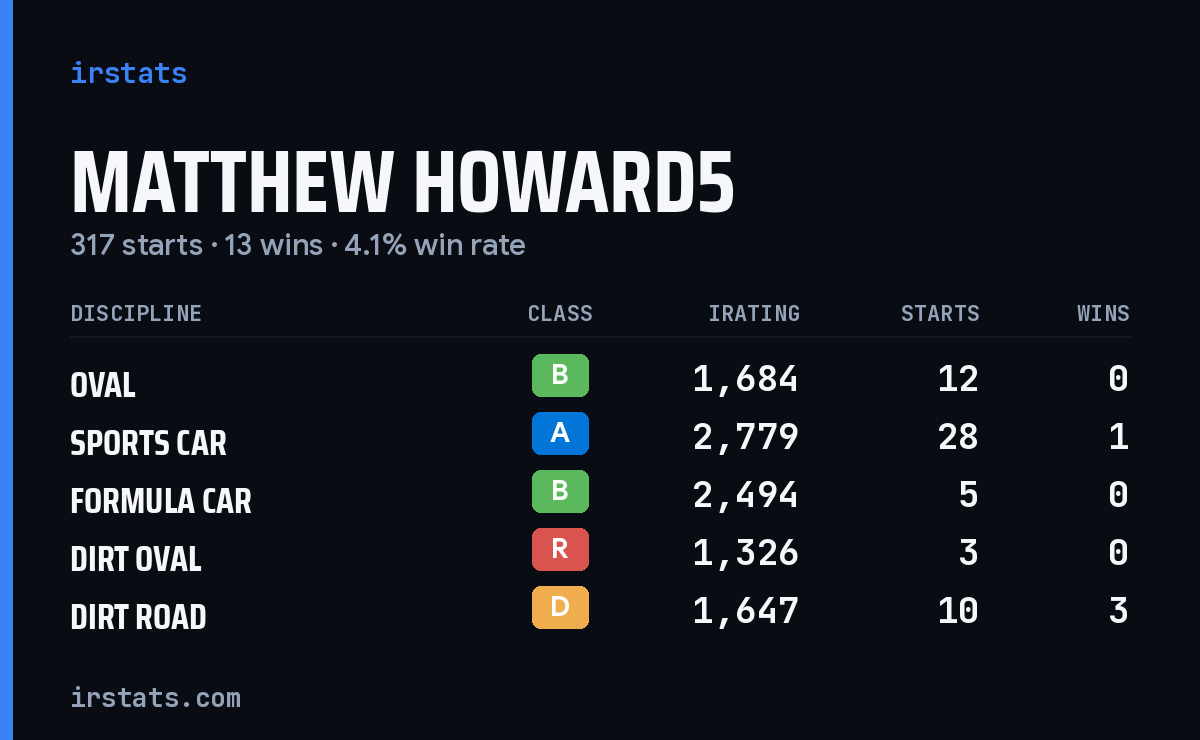Loading... iRacing stats card