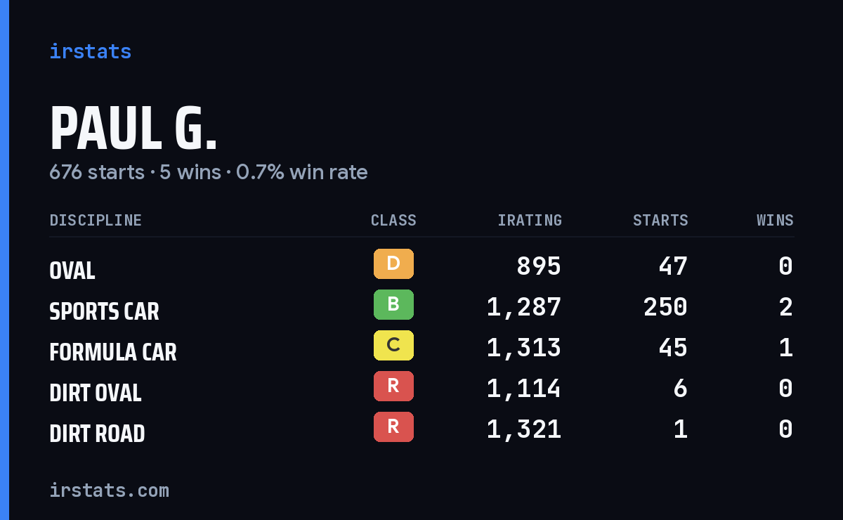 Loading... iRacing stats card