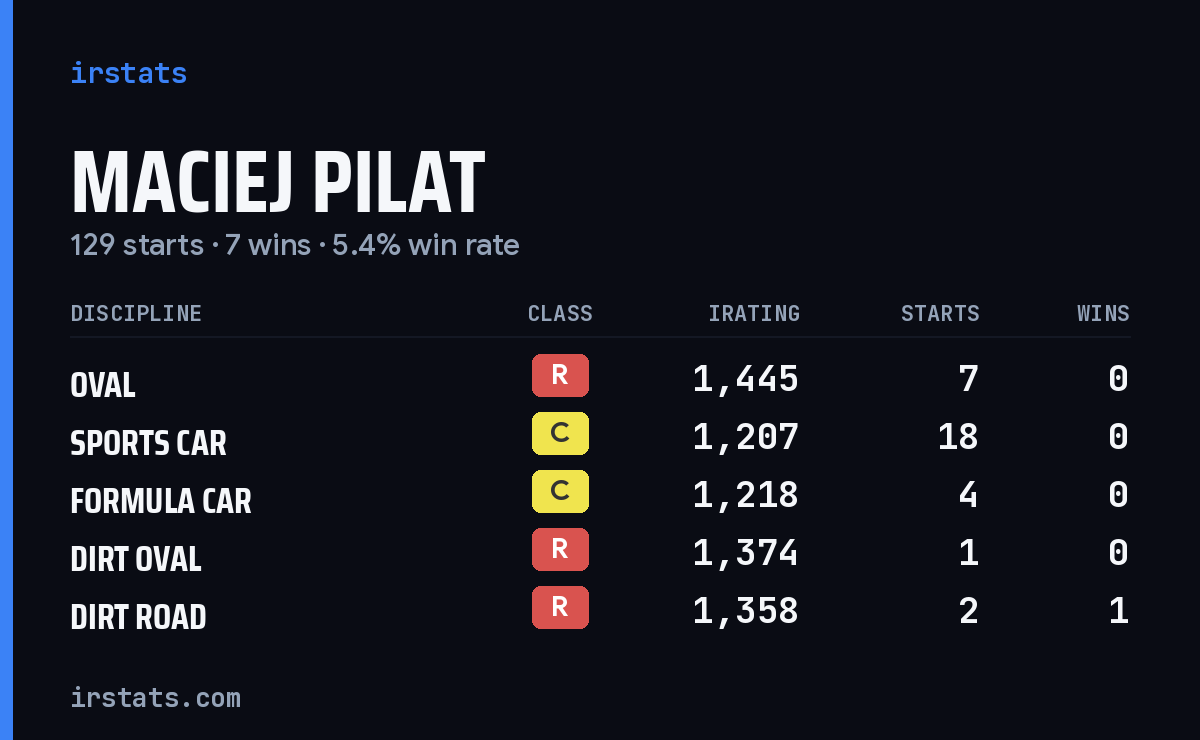Loading... iRacing stats card