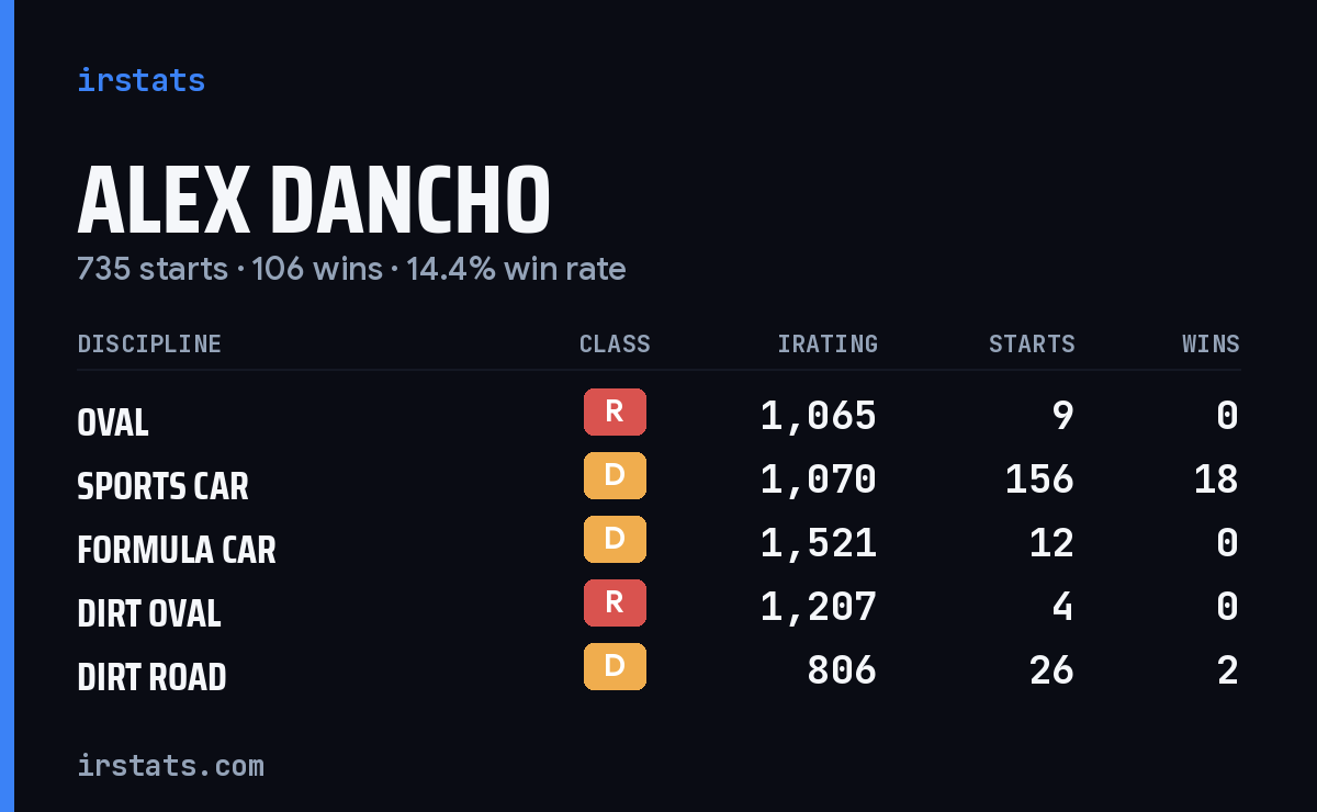 Loading... iRacing stats card