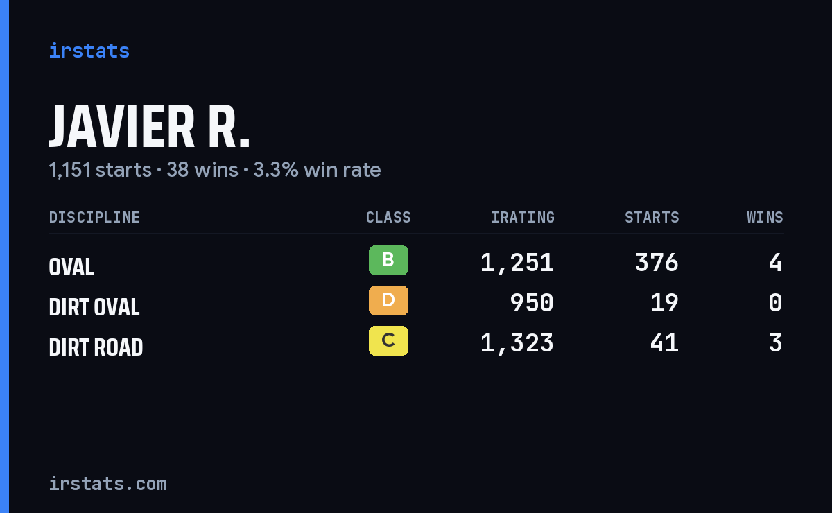 Loading... iRacing stats card