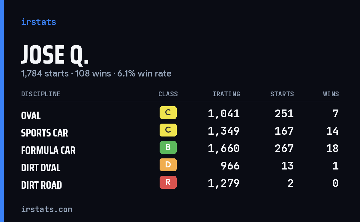 Loading... iRacing stats card