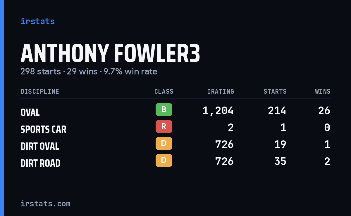 Loading... iRacing stats card