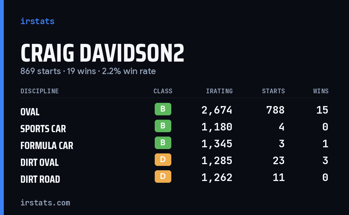 Loading... iRacing stats card
