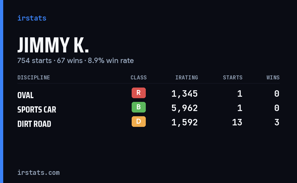 Loading... iRacing stats card