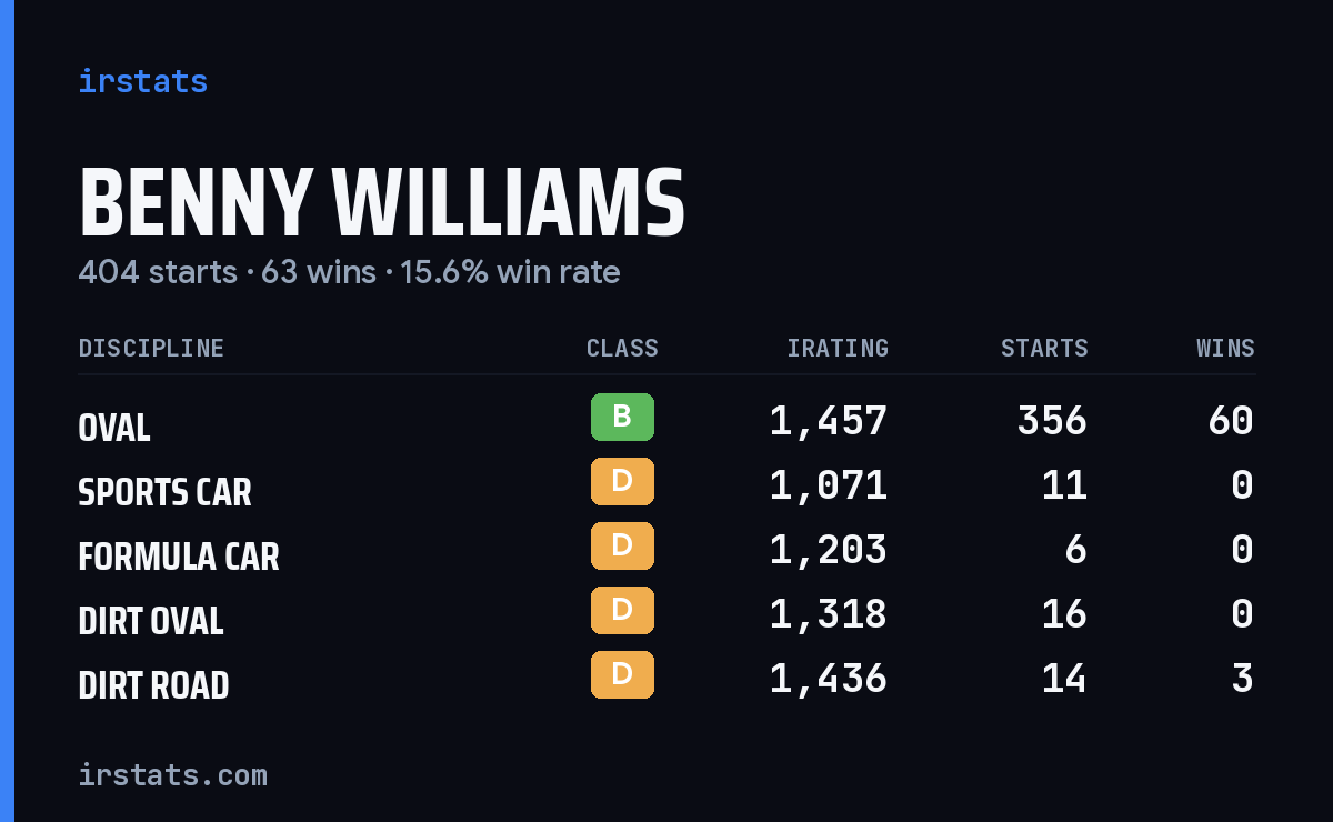 Loading... iRacing stats card