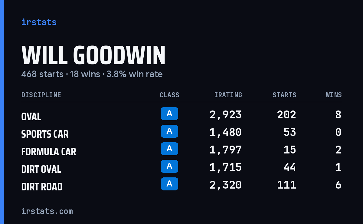 Loading... iRacing stats card
