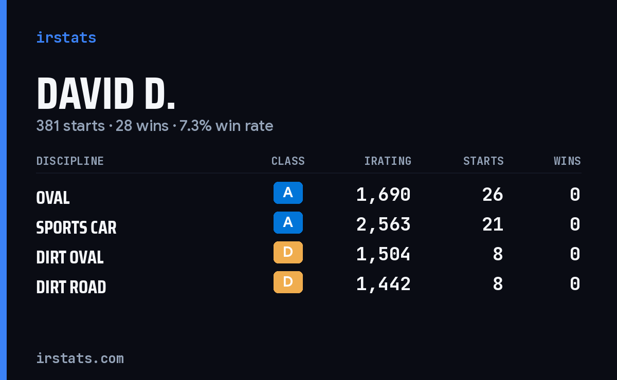 Loading... iRacing stats card