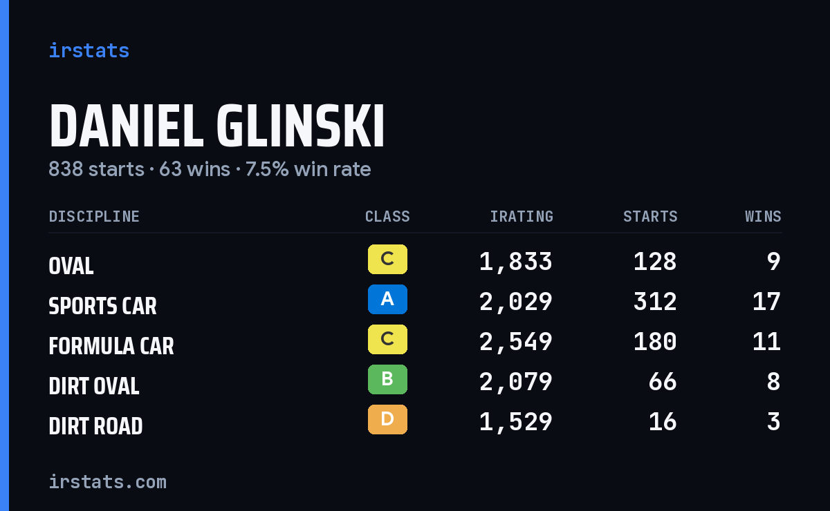 Loading... iRacing stats card