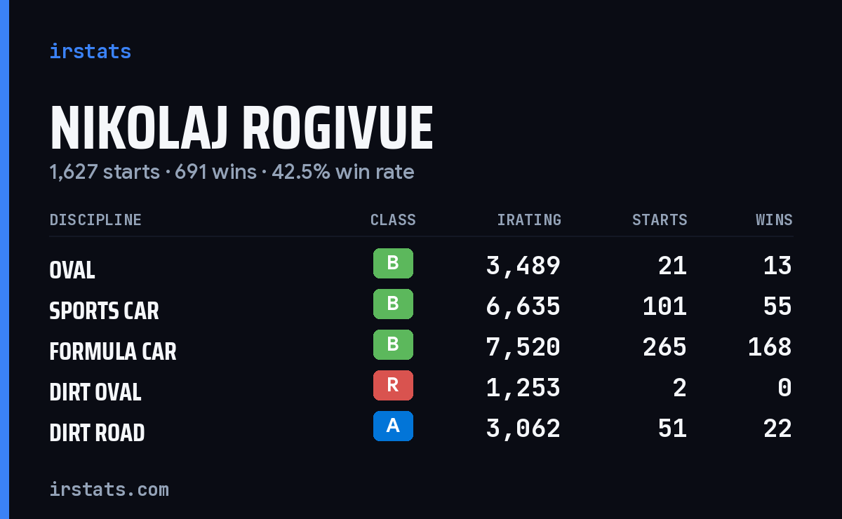 Loading... iRacing stats card