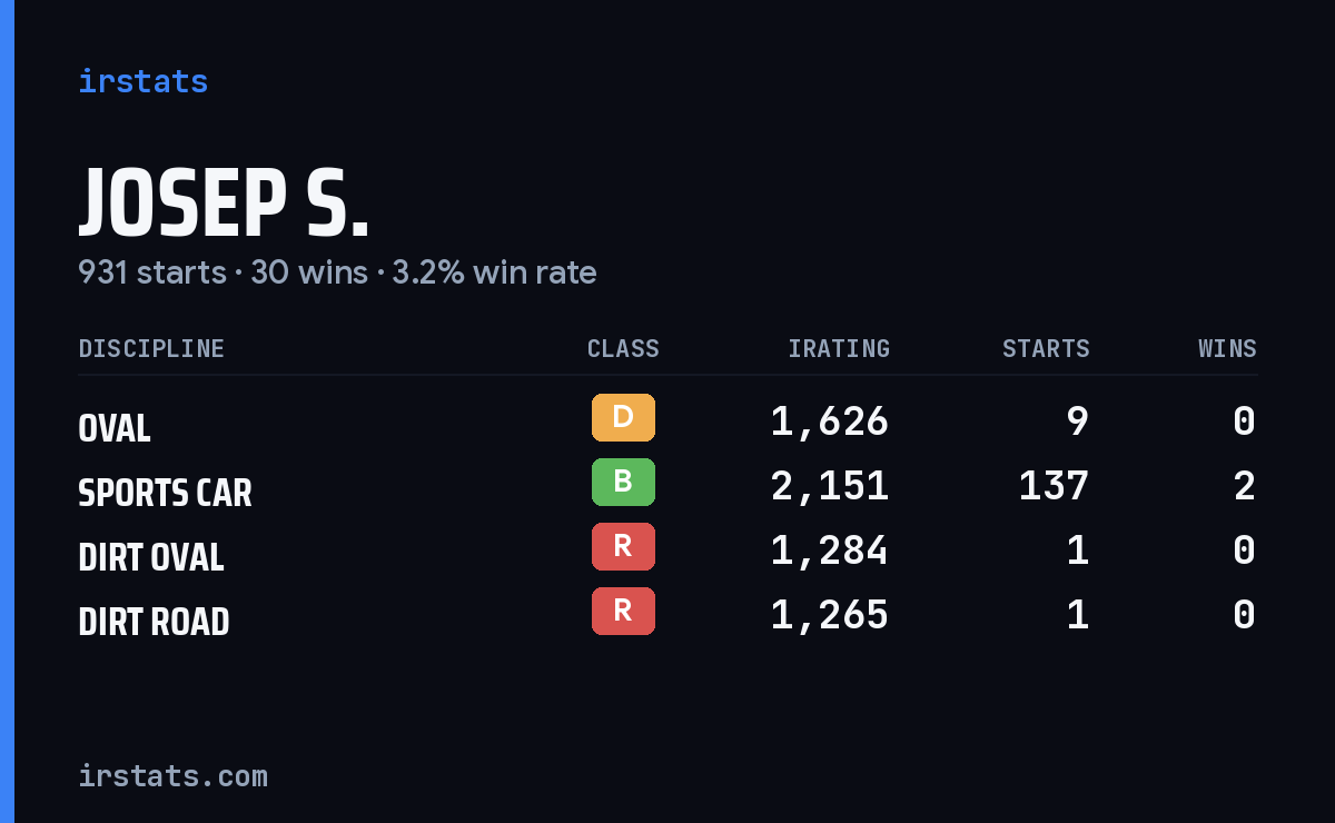 Loading... iRacing stats card