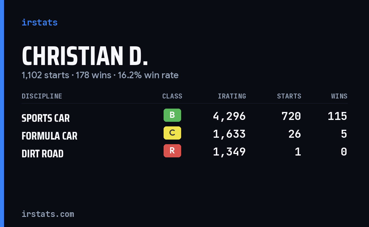 Loading... iRacing stats card